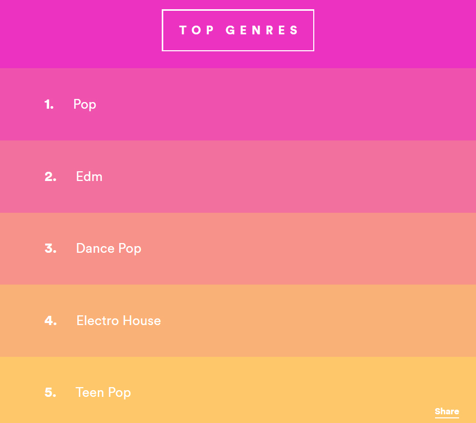 top genres spotify | Bagus Andryan's Blog